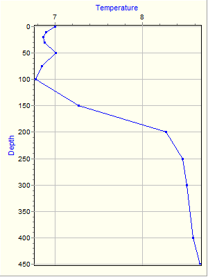 Variable Plot