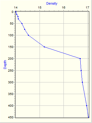 Variable Plot