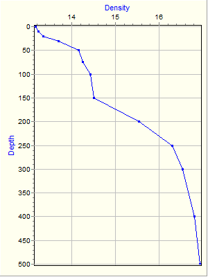 Variable Plot