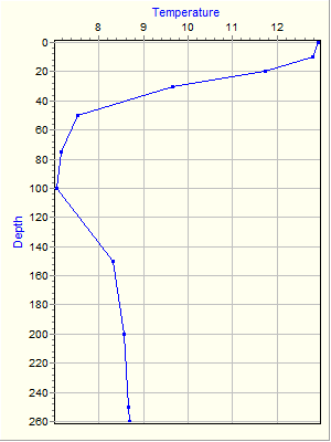 Variable Plot