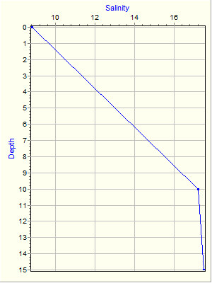 Variable Plot