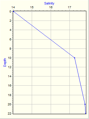 Variable Plot