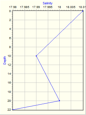 Variable Plot