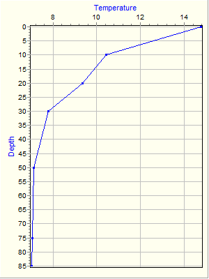 Variable Plot