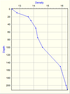 Variable Plot