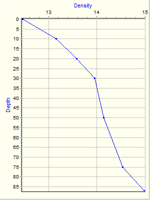 Variable Plot