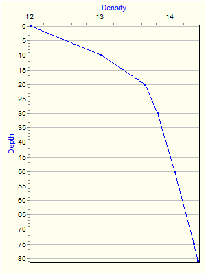 Variable Plot