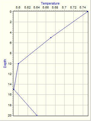 Variable Plot