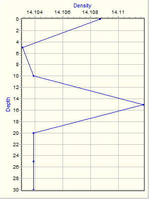 Variable Plot