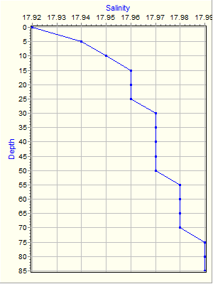 Variable Plot