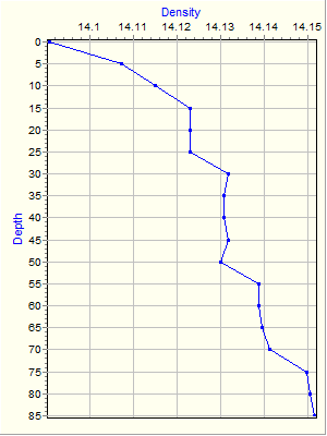 Variable Plot