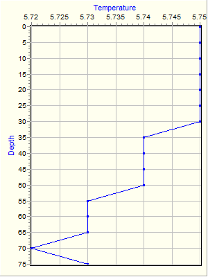 Variable Plot