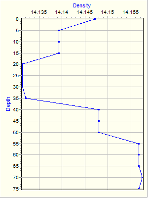 Variable Plot