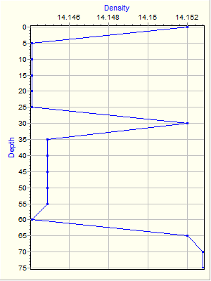 Variable Plot