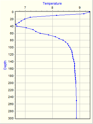 Variable Plot