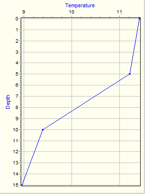 Variable Plot