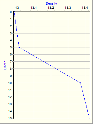 Variable Plot