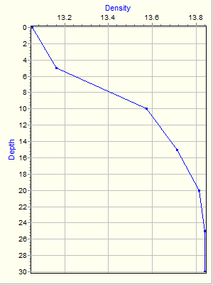 Variable Plot