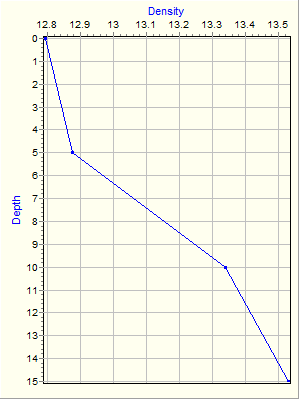 Variable Plot