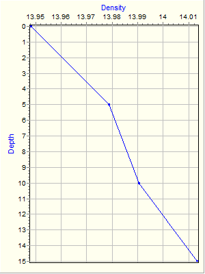 Variable Plot