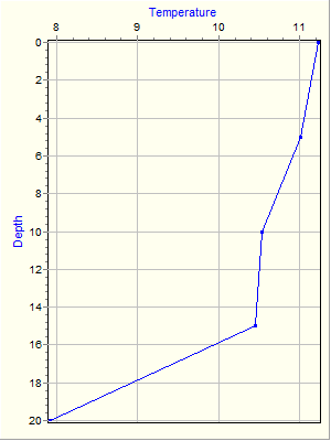 Variable Plot