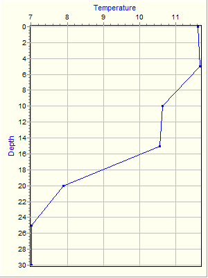 Variable Plot