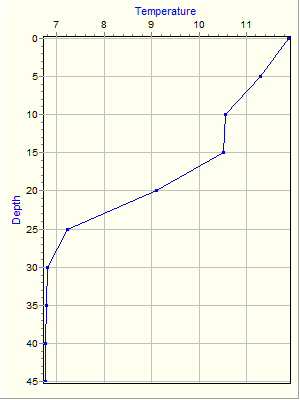 Variable Plot