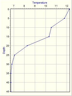 Variable Plot