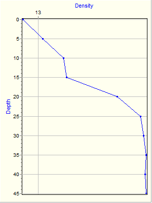 Variable Plot