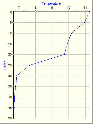 Variable Plot