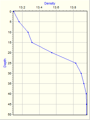 Variable Plot