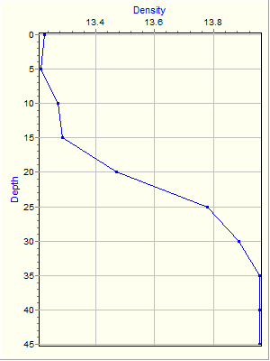 Variable Plot