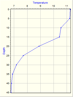 Variable Plot