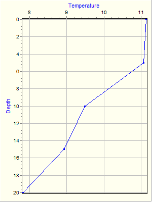 Variable Plot