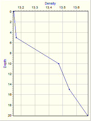 Variable Plot