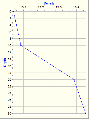 Variable Plot