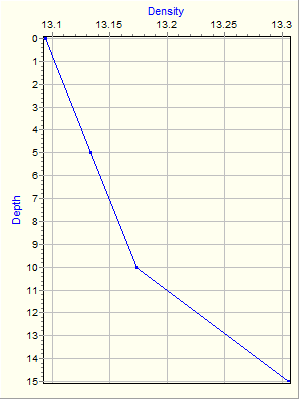 Variable Plot