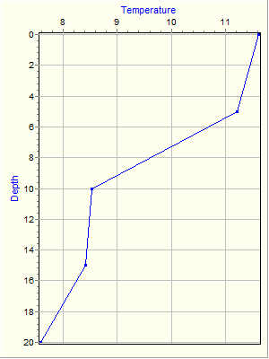 Variable Plot