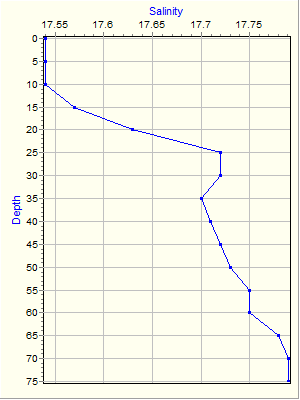 Variable Plot