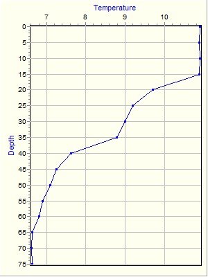 Variable Plot