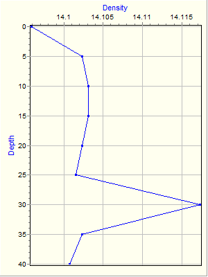 Variable Plot