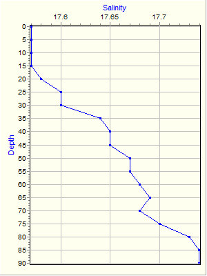 Variable Plot