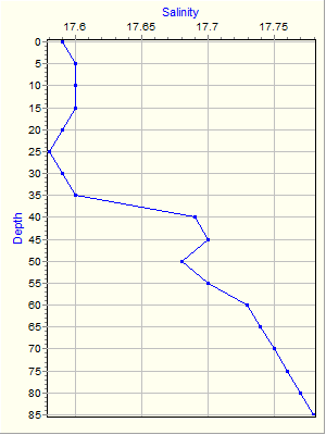 Variable Plot