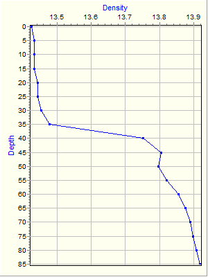 Variable Plot