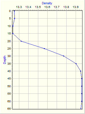 Variable Plot