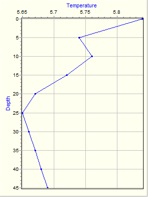 Variable Plot