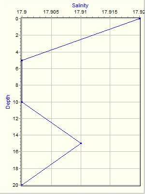 Variable Plot