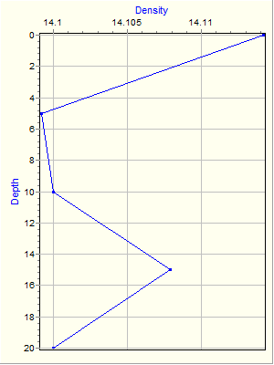 Variable Plot