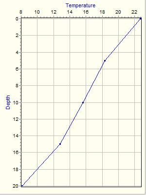 Variable Plot