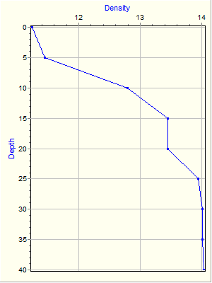 Variable Plot